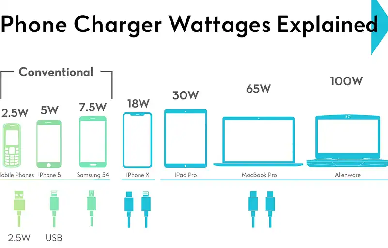 Common Phone Charger Wattages Explained