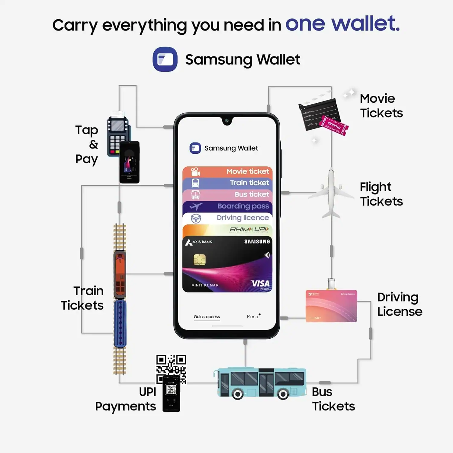 Samsung Wallet digital wallet for tickets, payments, and travel pass storage in a mobile app.