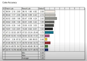 Brightness and Color Accuracy